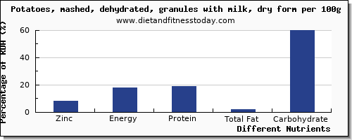 chart to show highest zinc in a potato per 100g